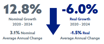 12/8% nominal growth 2020 - 2024 | 3.1% nominal average annual change | -6.0% real growth 2020 - 2024 | -1.5% real average annual change