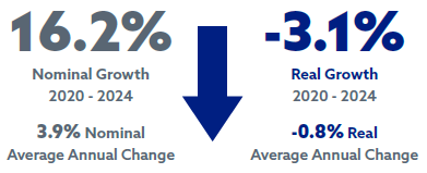 16.2% nominal growth 2020 - 2024 | 3.9% nominal average annual change | -3.1% real growth 2020 - 2024 | -0.8% real average annual change