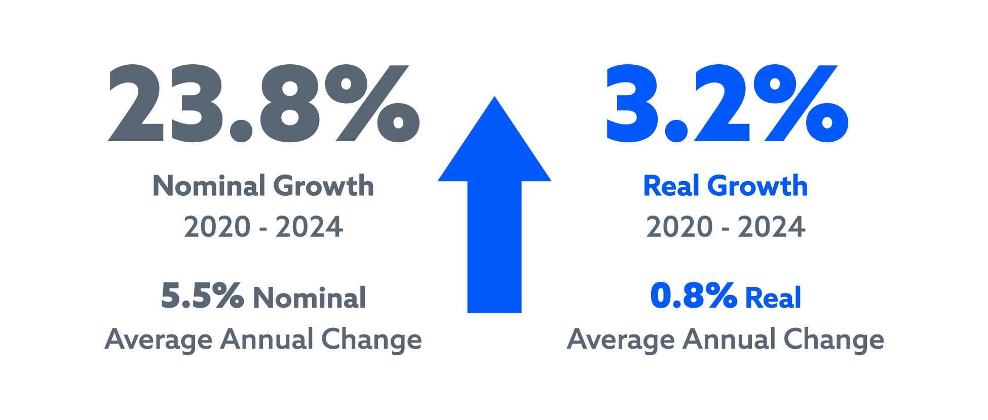 23.8% nominal growth 2020 - 2024 | 5.5% nominal average annual change | 3.2% real growth 2020 - 2024 | 0.8% real average annual change