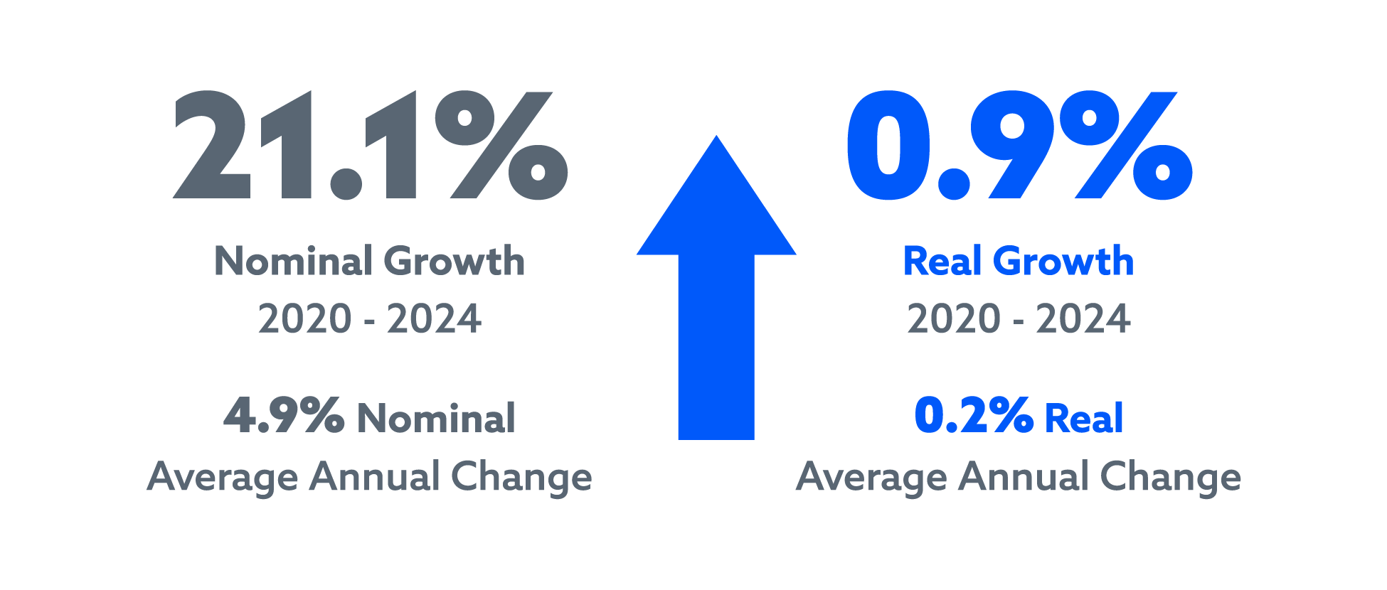 21.1% nominal growth 2020 - 2024 | 4.9% nominal average annual change | 0.9% real growth 2020 - 2024 | 0.2% real average annual change